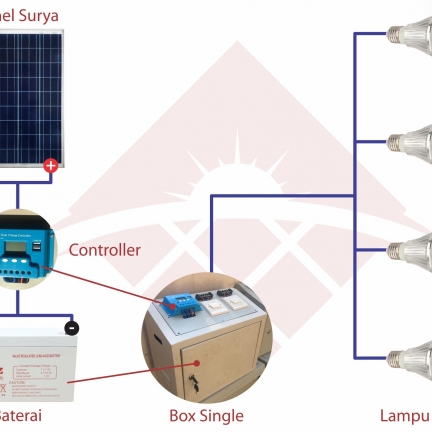 JUAL Paket PLTS SHS Solar Home System 100wp atau 1000 watt Untuk Rumah